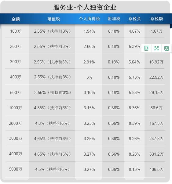 高薪酬自由职业者个人所得税税收优惠筹划方案