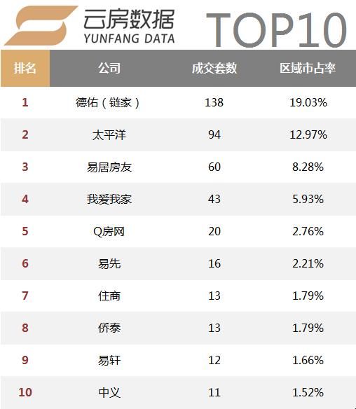 活跃中介机构数量持续减少，18年1月上海中介成交榜单发布