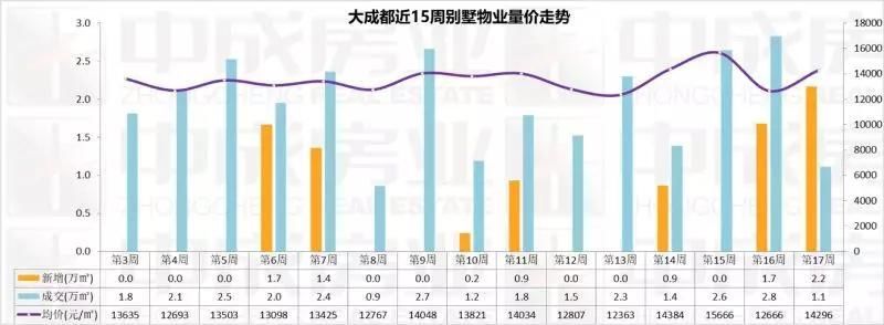 郫都住宅均价11501元\/超越双流，金牛未过万垫底主城