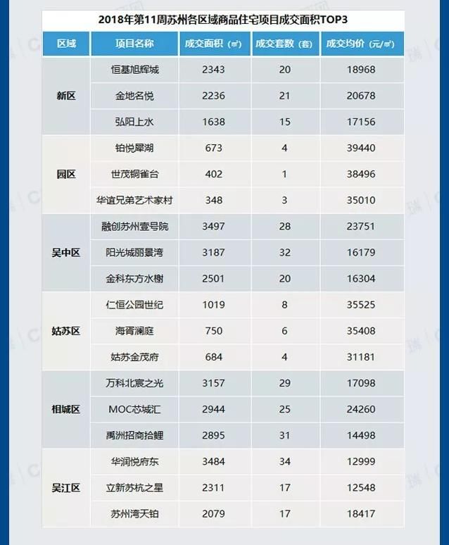 苏州楼市周报 太仓昆山成交大涨 苏州六区域供需两淡 呈内冷外热