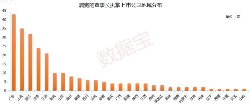 248家上市公司董事长狗年出生 手握近4万亿总市值