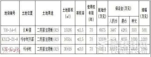 太猛了!广州127亿推13宗地!琶洲、长岭居、凤凰路、黄阁!