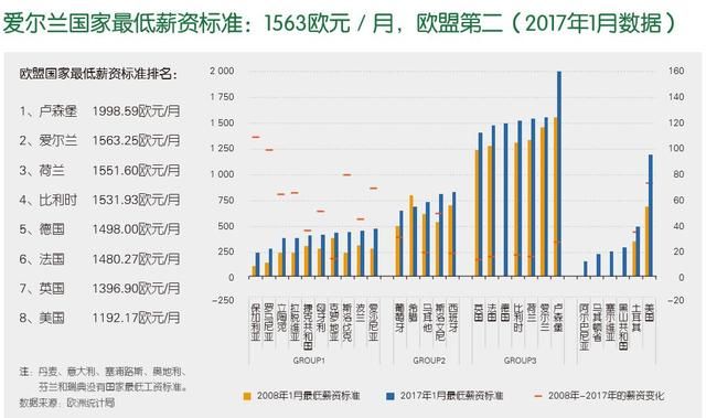 爱尔兰的人均收入如何呢？对比后，深刻理解望尘莫及！