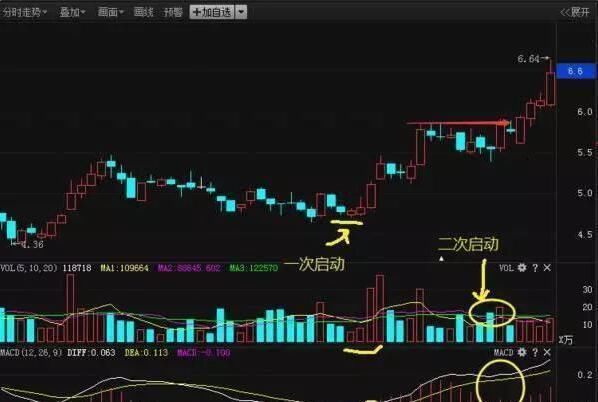 一位老股民爆出MACD操作技巧，震惊所有散户，分分钟秒杀涨停板