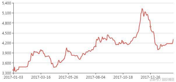 2月份钢铁PMI为49.5%，库存压力不大，供需整体形势依然“向好”