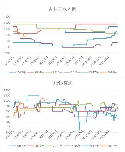 阶段性基差看涨 玉米淀粉周报20180226