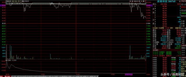 欢乐海3席买超1亿,欣锐科技7涨停分歧板炸板,