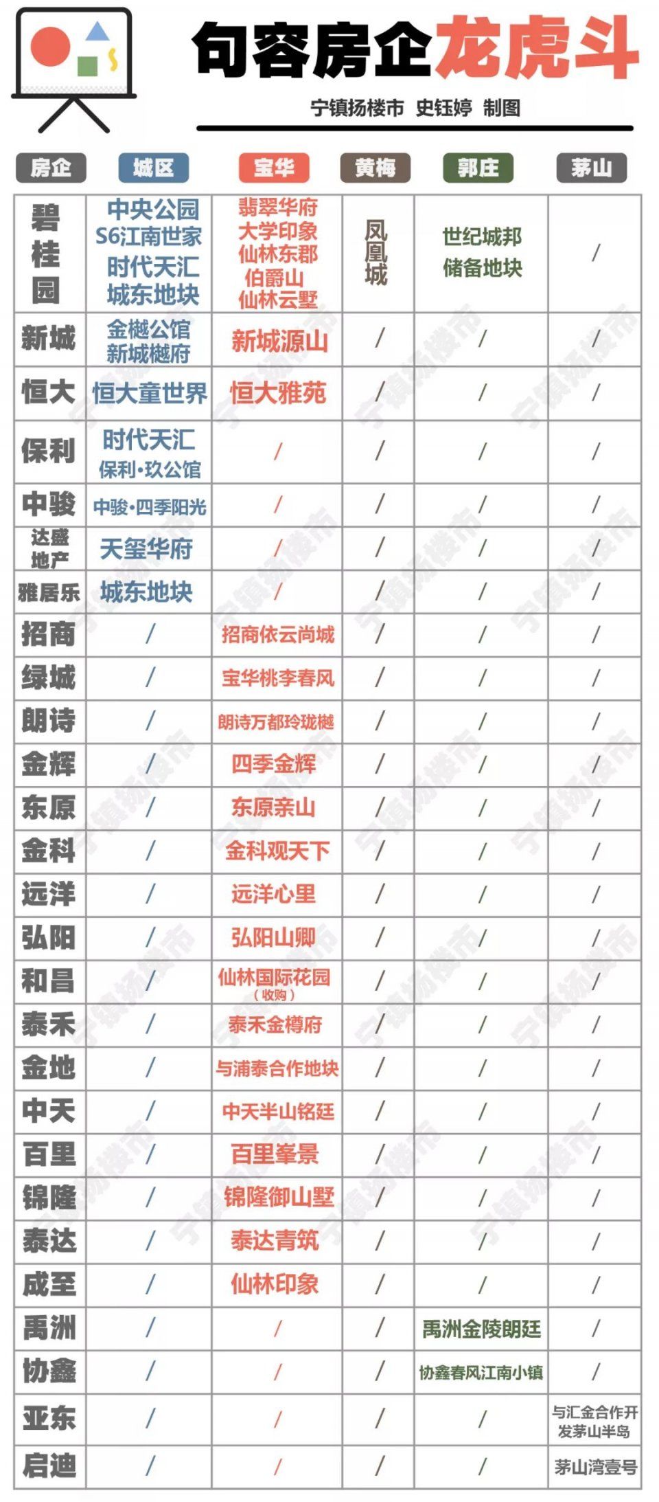 刚刚，句容挂出6块地，起拍楼面地价高达3000元\/