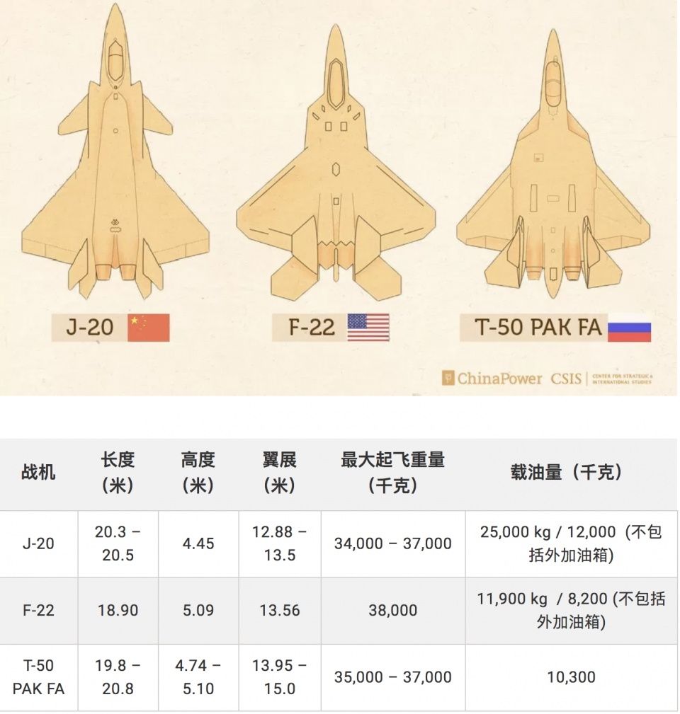 歼20相比F22有3个缺点、2个优点,能否击落F2