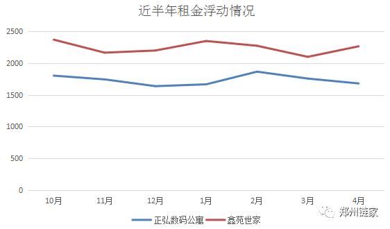 郑州各区租金\/房价解析！租金与月供持平，你买or租？