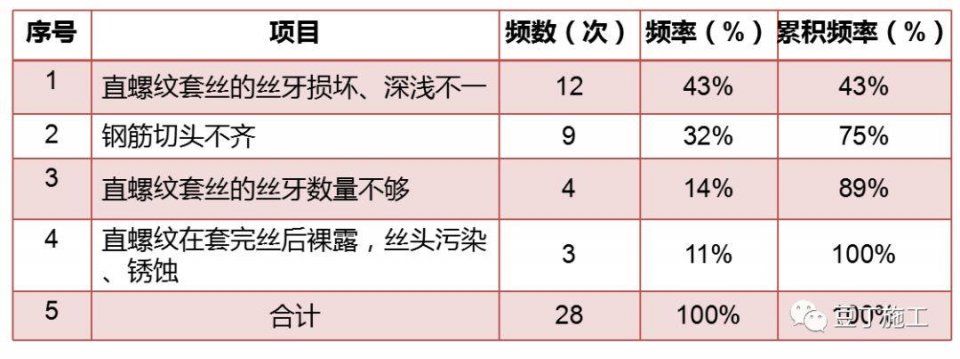 知名施工企业总结丨提高钢筋直螺纹连接一次合格率的6个对策