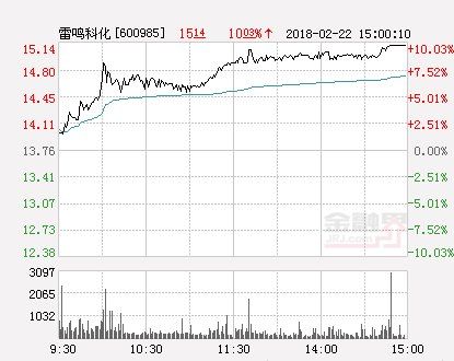 快讯:雷鸣科化涨停 报于15.14元