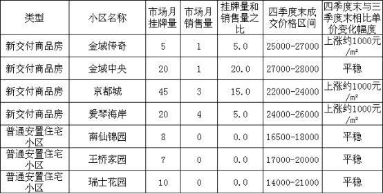 购房必看:2017年市区14个板块二手房价格走势图!