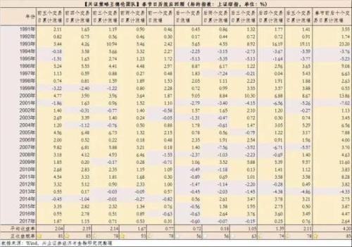 狗年股市黄历:春有保险夏有酒 秋季汽车冬银行