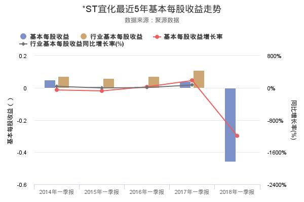 揭秘*ST宜化2018年一季报 净资产收益率创上