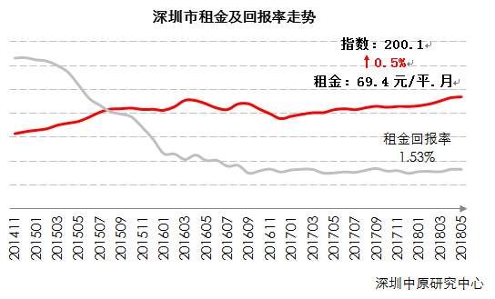 5月深圳新房、二手房成交真相!