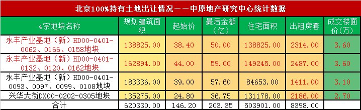 北京5.5环90月租2万!背后刚需回归“买”的必然?!