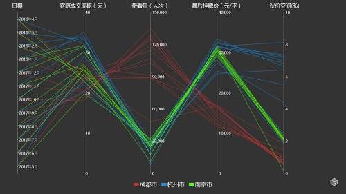 新一线购房大数据报告 | 天津关注度飙升 蓉杭房价涨得凶