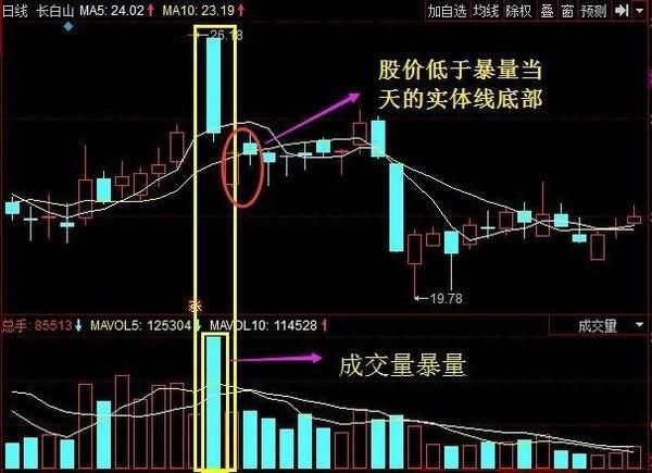 干货:成交量技巧解读抓强势股!