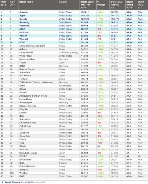 2018全球最具价值品牌500强，六大央企上榜!