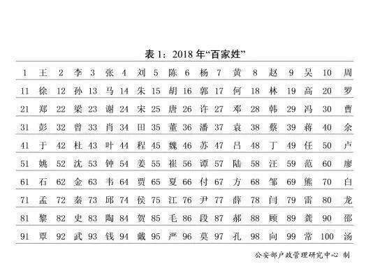 全国姓氏人口排名2019_中国姓氏人口排名