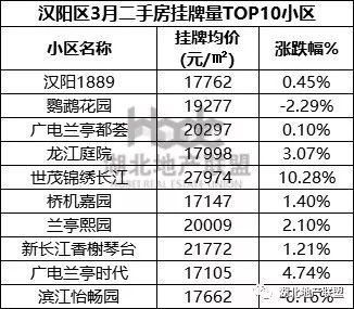 二手房数据 |3月武汉二手房TOP榜 一眼看懂买哪里