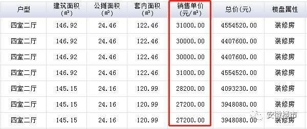 合肥18个2万+楼盘曝光!滨湖最贵3万+!刚需买房越等越崩溃~