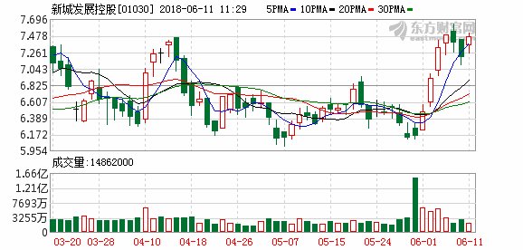 新城发展控股获控股股东再增持60万股 反弹3.61%