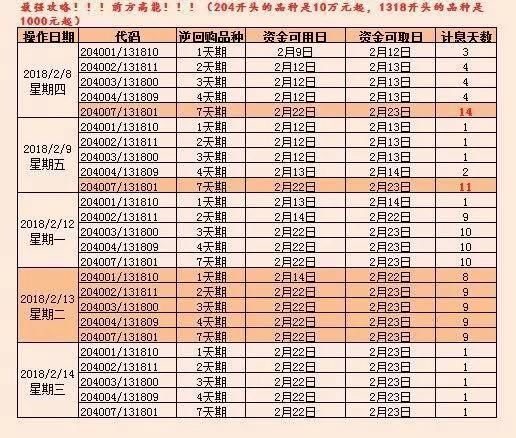 如果有这些情况，需要信用卡还吗?