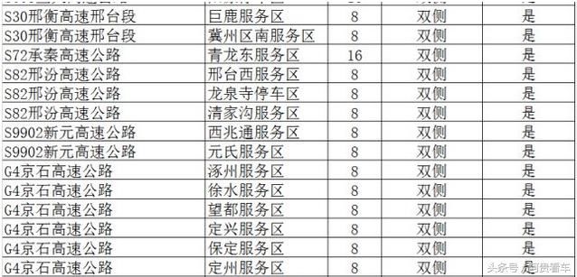 收藏！全国最全高速服务区充电桩分布明细！