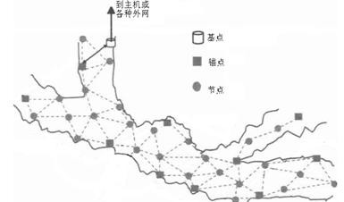 基于无线传感器网络的煤矿井下安全监测系统_