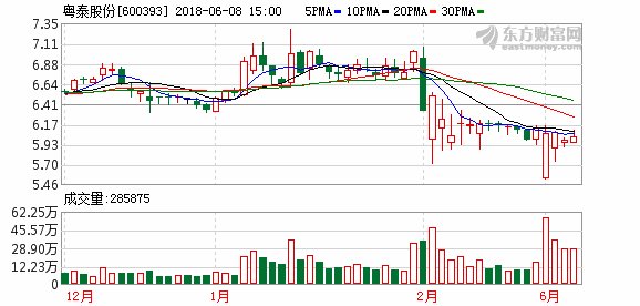 粤泰股份现金吃紧又面临偿债压力 实控人承诺可延期收取转让金