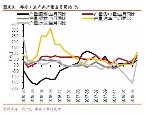 需求侧仍存在下行压力2018年4月宏观经济数据综述