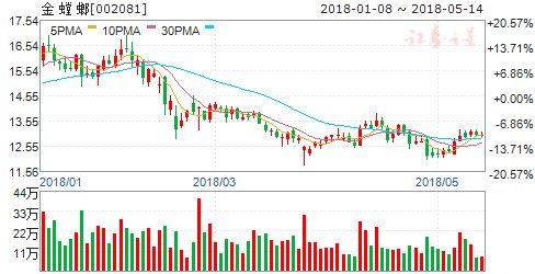 看好园林PPP及化建龙头公司 4股步入发展快车道