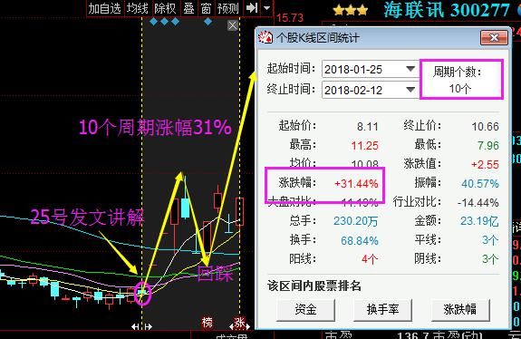 股票一旦遇见“尾盘买入”形态, 坚持捂股, 股价将一路飙涨!