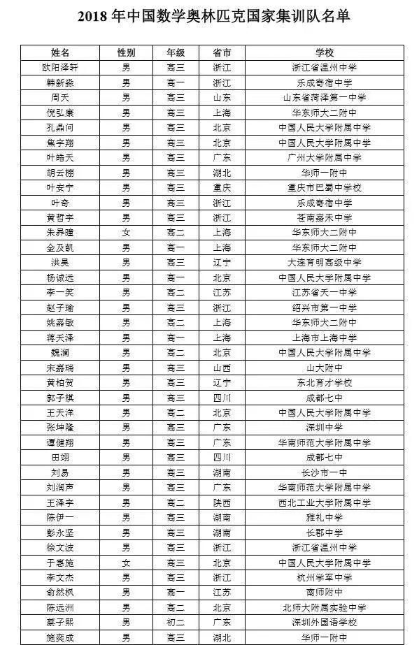 2018数学奥赛国家集训队名单出炉!北京这所学
