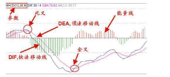 MACD全攻略，学不好此指标无法立足中国股市，少而精却犹如利剑