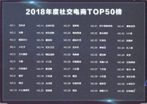 2018中国社交电商TOP50强榜单发布