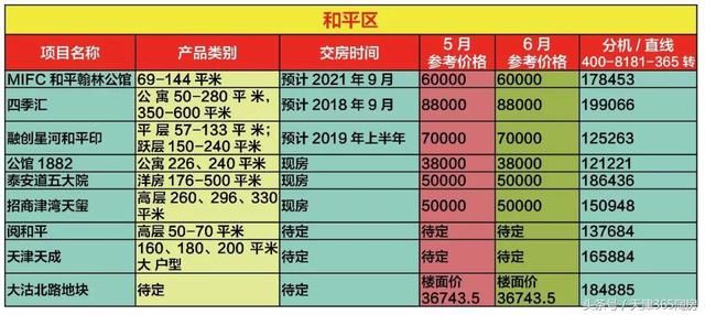 落户新政搅动后的天津楼市，来看最新房价！