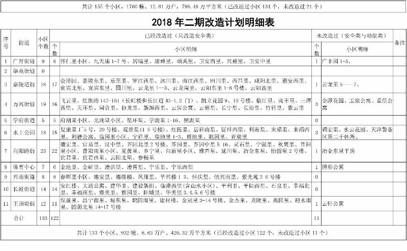 南开区老旧小区棚户区改造点位定了 有你家吗?