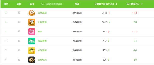 虎牙最新估值高达100亿美元，成首个中国企业500强直播平台