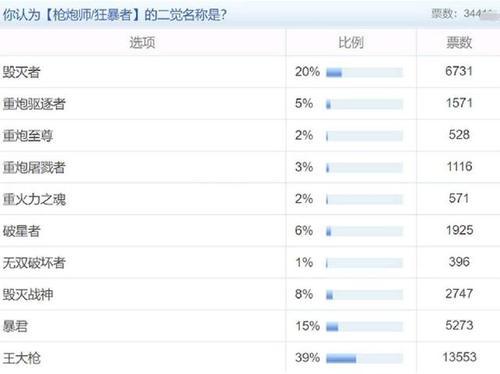 DNF:当年的二觉名投票有点意思 机械叫究极机