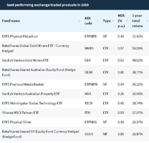 基金公司2019收入