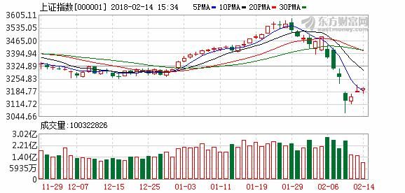 沪指冲击3200点喜迎新春佳节 鸡年累计上扬逾1%