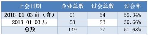 不是独角兽的IPO企业想要过会 先看看这条隐形红线