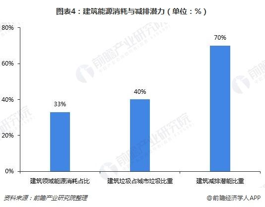 2018年绿色建筑行业驱动因素分析 环境污染严重与绿色建筑环保效益双重因素驱动