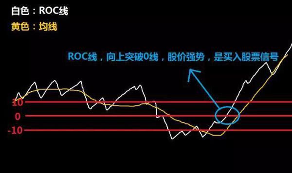 一位炒股冠军的独白：盈利多年只看ROC指标，几乎从不被套