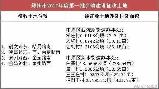 又一波土豪诞生！郑州中原区将征地1756亩，涉11个村！