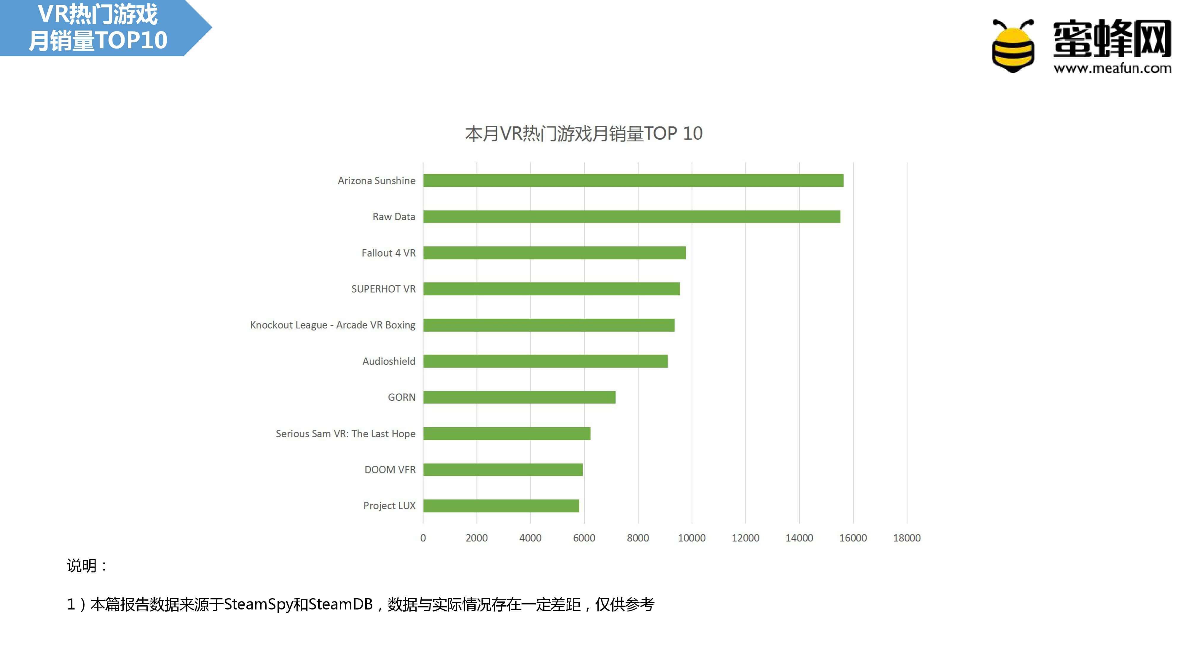 Steam VR二月报告：大作集体复苏，新游表现不佳