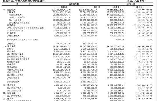 华夏人寿万能险保费占比降至24.78% 去年占比仍过半